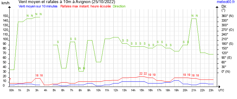 vent moyen et rafales