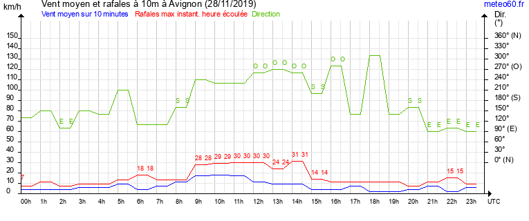 vent moyen et rafales