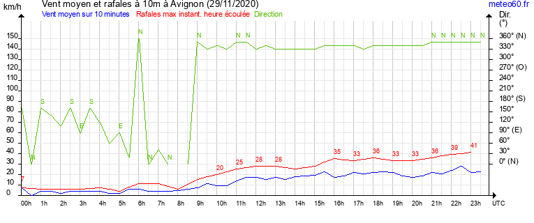 vent moyen et rafales