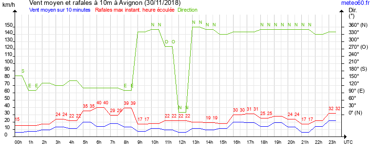 vent moyen et rafales