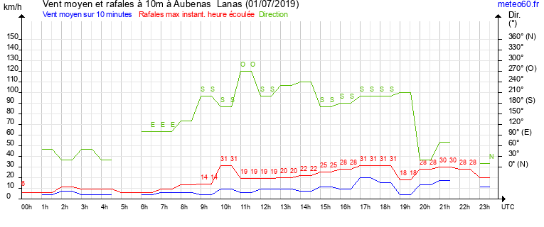 vent moyen et rafales