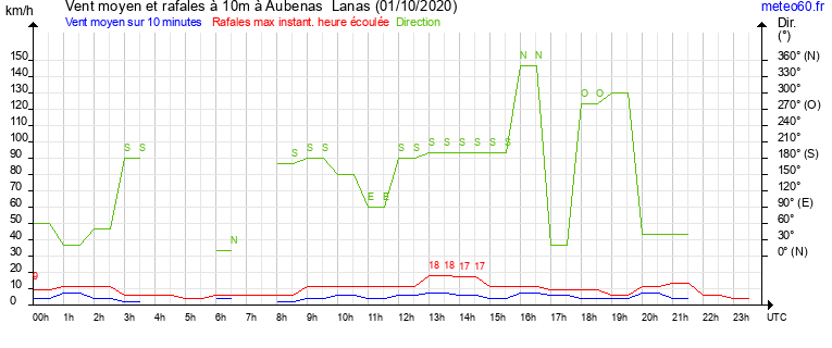 vent moyen et rafales