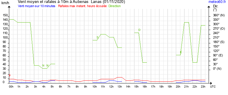 vent moyen et rafales