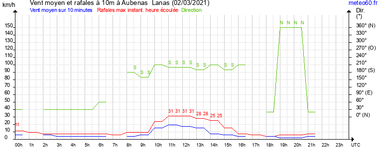 vent moyen et rafales