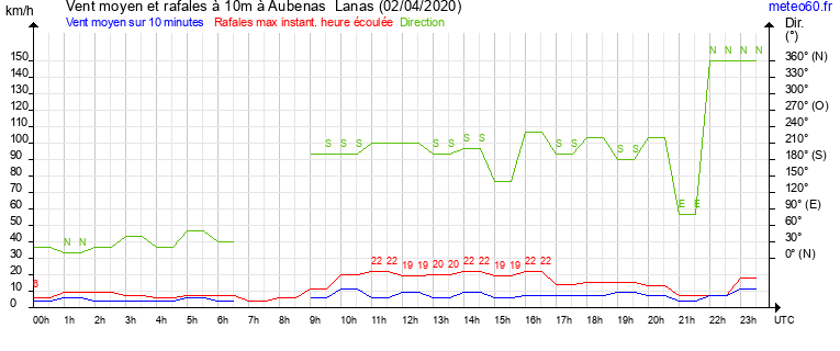 vent moyen et rafales