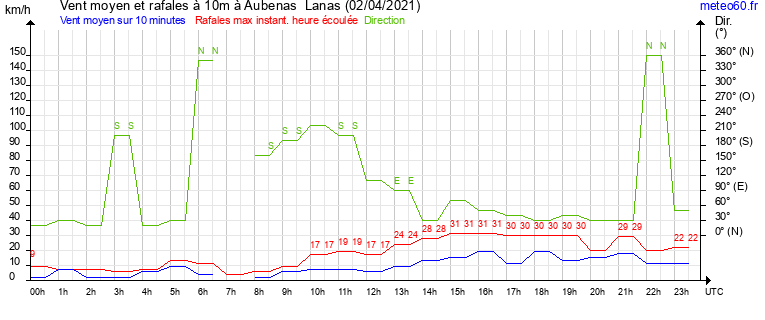 vent moyen et rafales