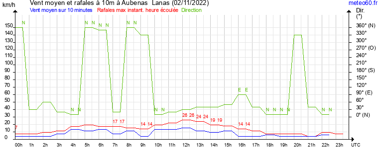 vent moyen et rafales