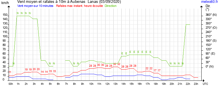 vent moyen et rafales