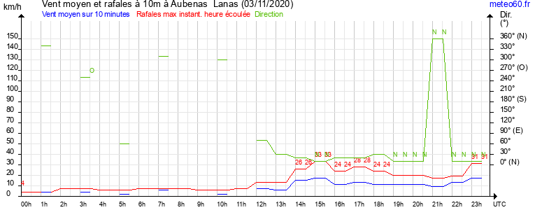 vent moyen et rafales