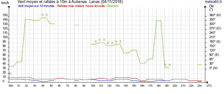 vent moyen et rafales