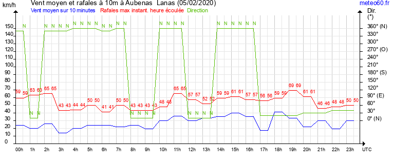 vent moyen et rafales