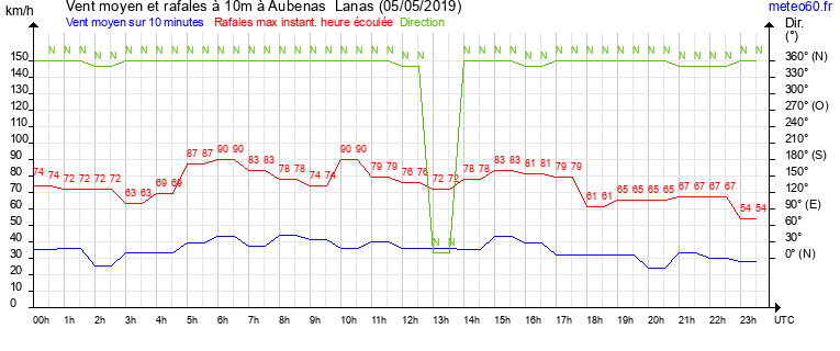 vent moyen et rafales