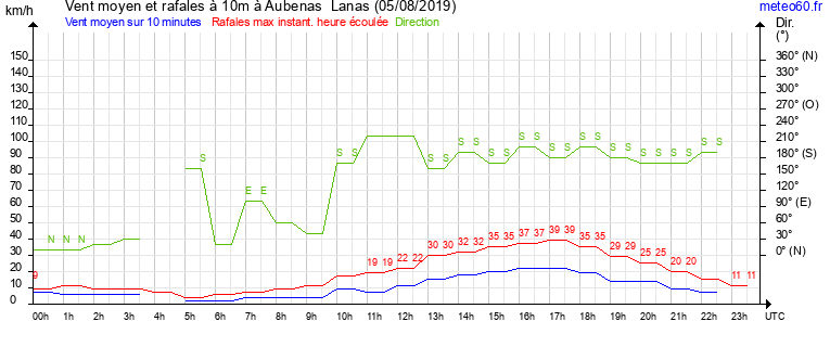 vent moyen et rafales