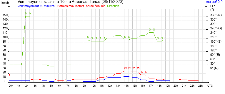 vent moyen et rafales