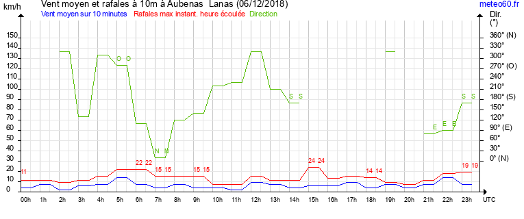 vent moyen et rafales