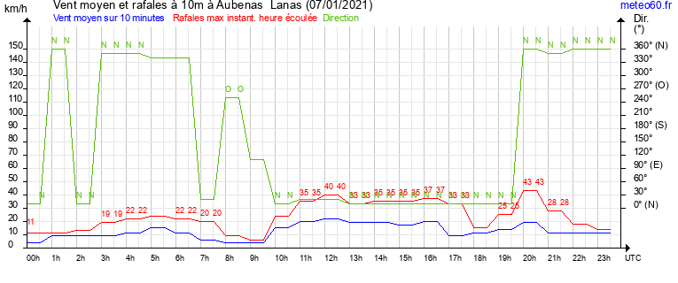 vent moyen et rafales