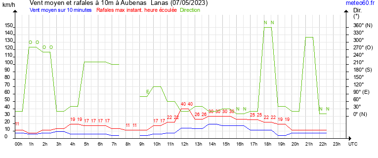 vent moyen et rafales