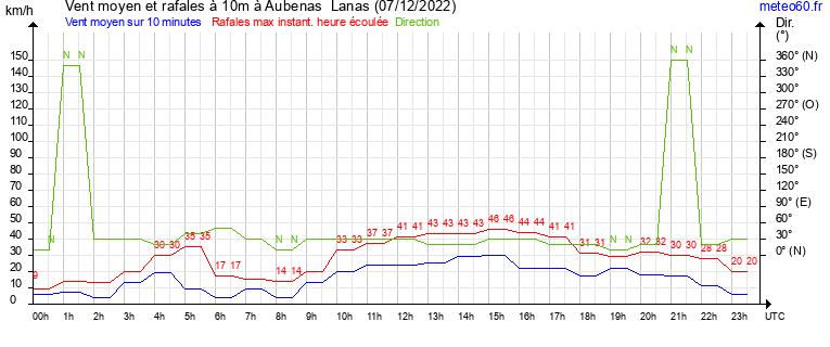 vent moyen et rafales