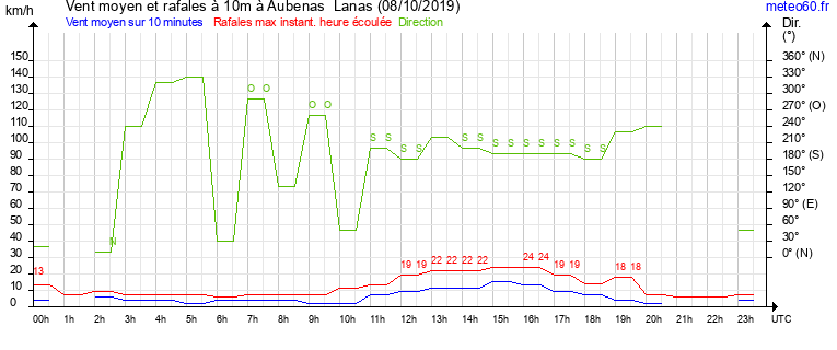 vent moyen et rafales