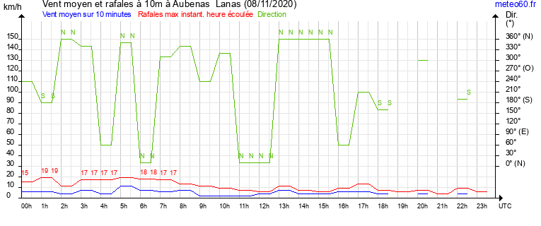 vent moyen et rafales