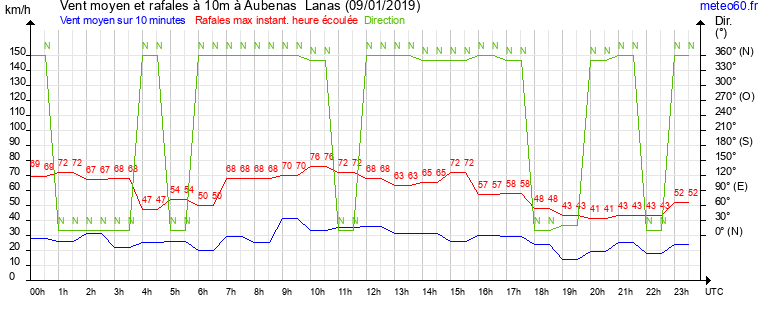 vent moyen et rafales