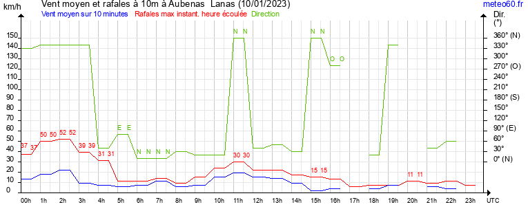 vent moyen et rafales