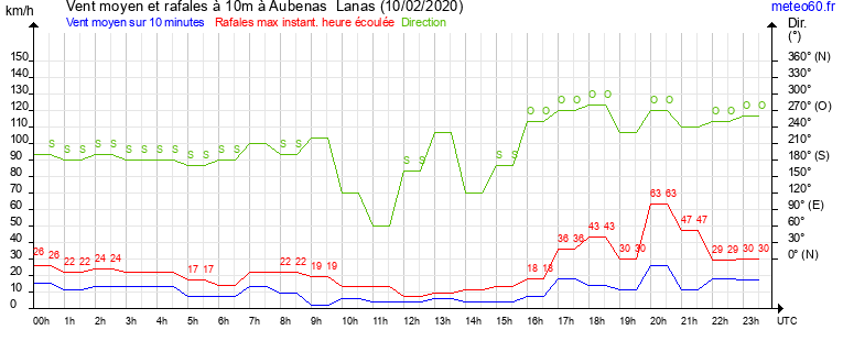 vent moyen et rafales