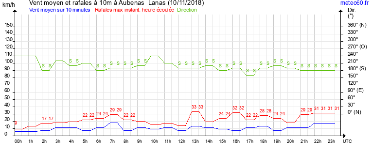 vent moyen et rafales