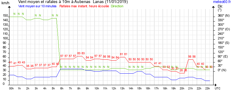 vent moyen et rafales