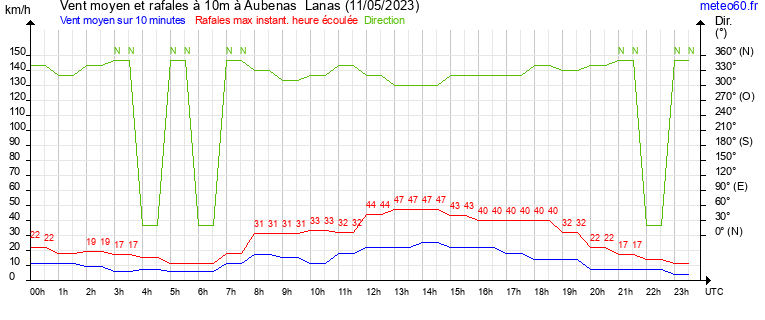 vent moyen et rafales