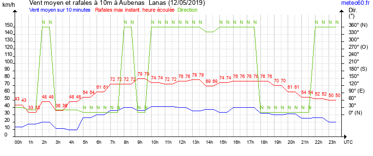 vent moyen et rafales