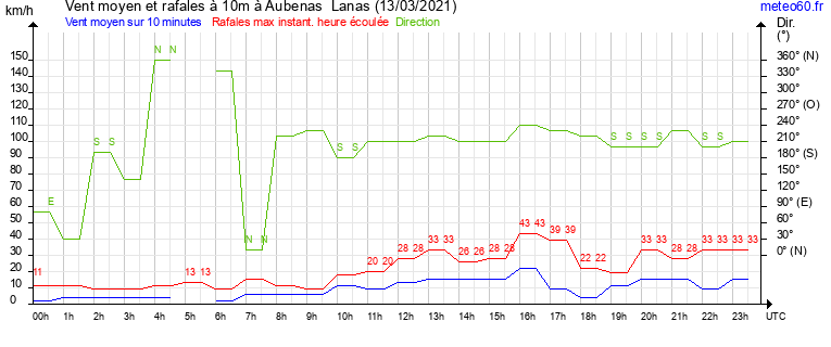 vent moyen et rafales