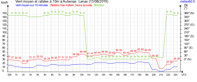 vent moyen et rafales