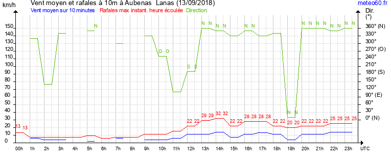 vent moyen et rafales