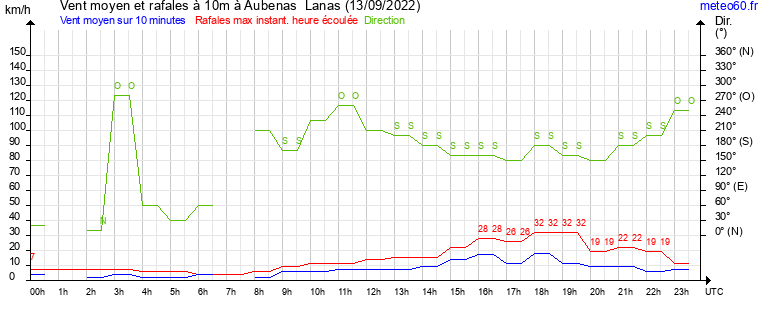 vent moyen et rafales