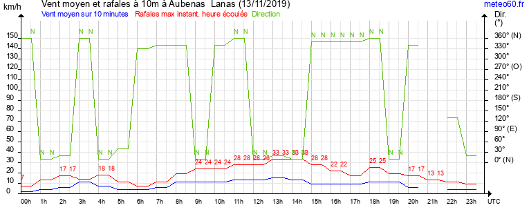 vent moyen et rafales