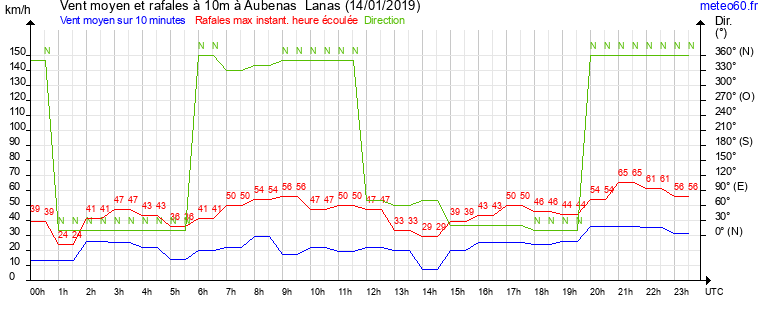 vent moyen et rafales