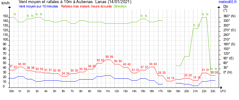 vent moyen et rafales