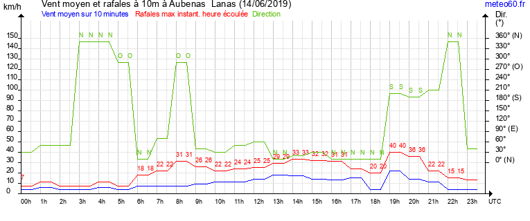 vent moyen et rafales