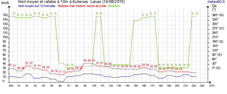 vent moyen et rafales