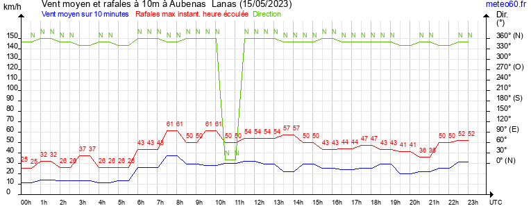 vent moyen et rafales