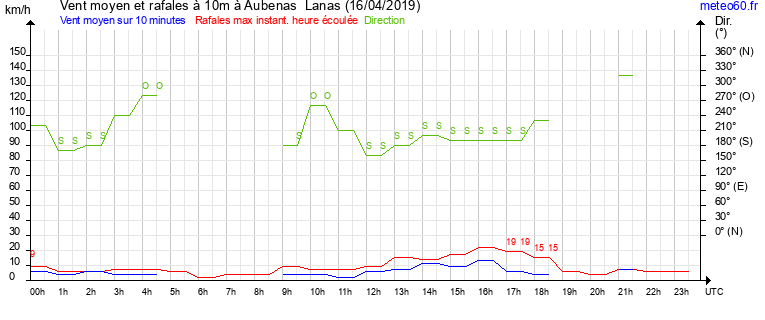 vent moyen et rafales