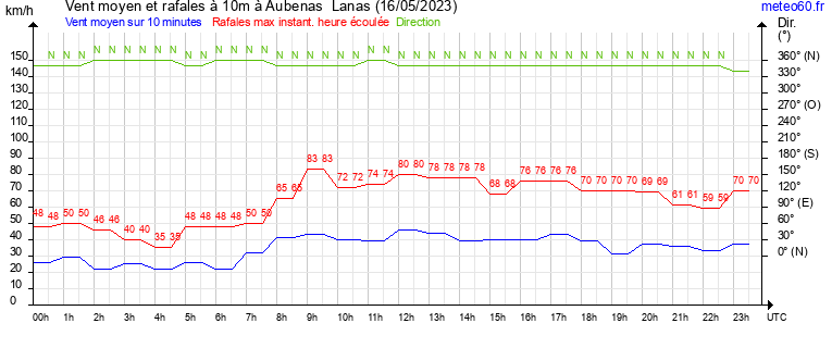 vent moyen et rafales