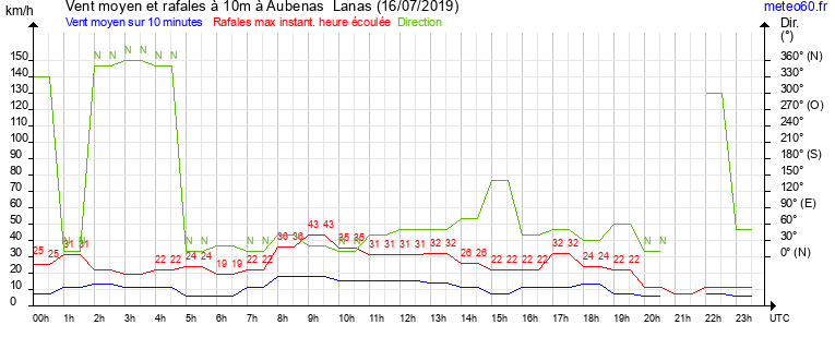 vent moyen et rafales