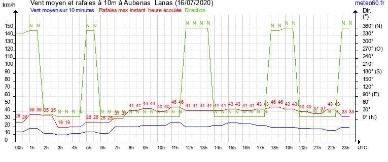 vent moyen et rafales