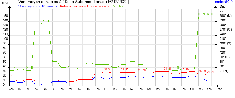 vent moyen et rafales