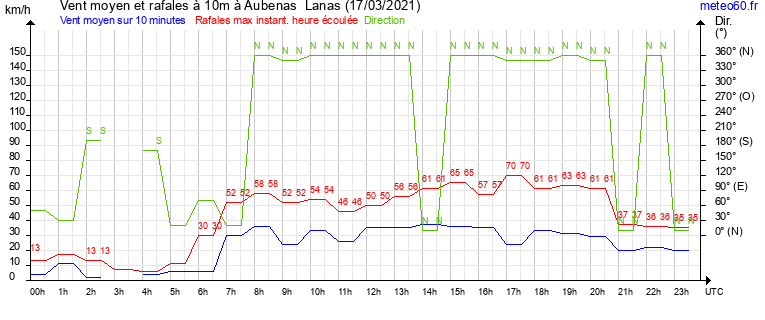 vent moyen et rafales