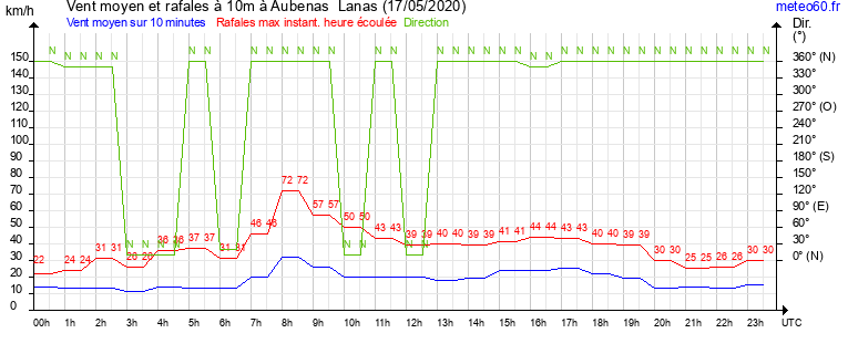 vent moyen et rafales