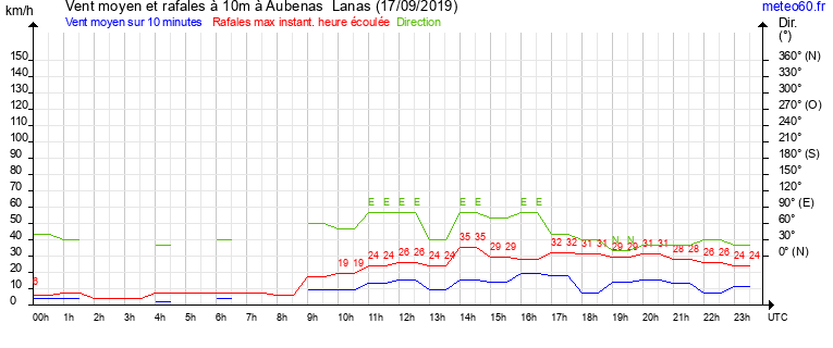 vent moyen et rafales