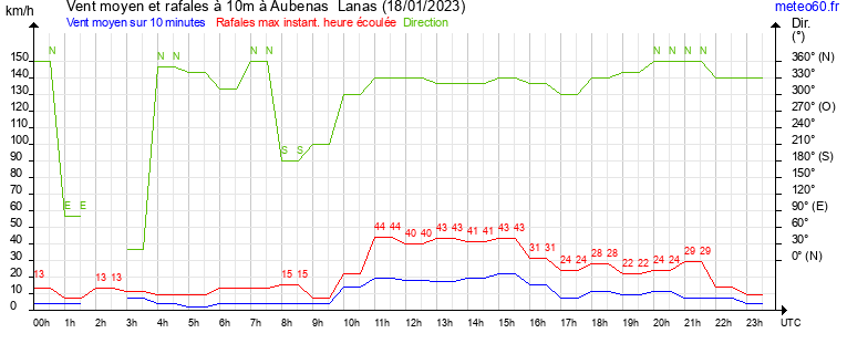 vent moyen et rafales